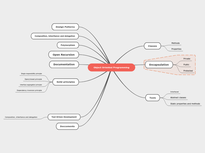 Object Oriented Programming Mind Map